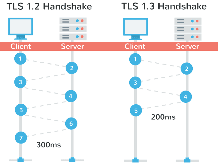 Nâng cao hiệu suất, bảo mật toàn diện cho hosting - SSD hosting