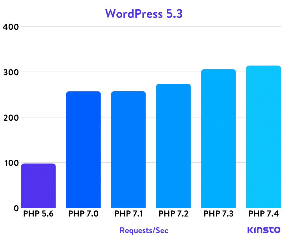 cài đặt nhiều phiên bản PHP DirectAdmin