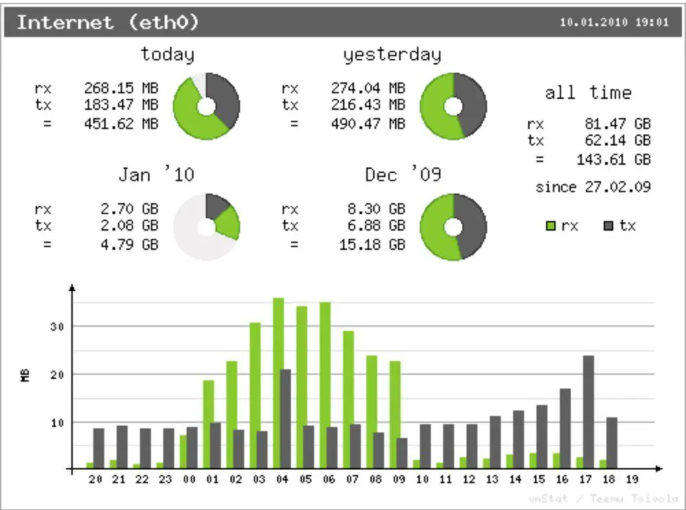 Monitoring network traffic with vnStat and vnStati