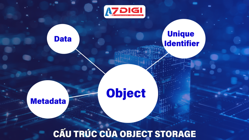 Cau truc cua Object Storage 01