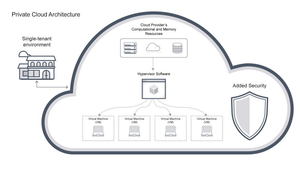 Private Cloud Architecture Diagram