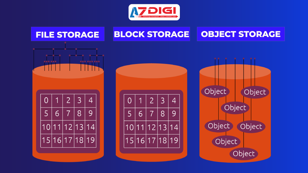 Sự khác biệt giữa Object Storage với Block Storage và File Storage  