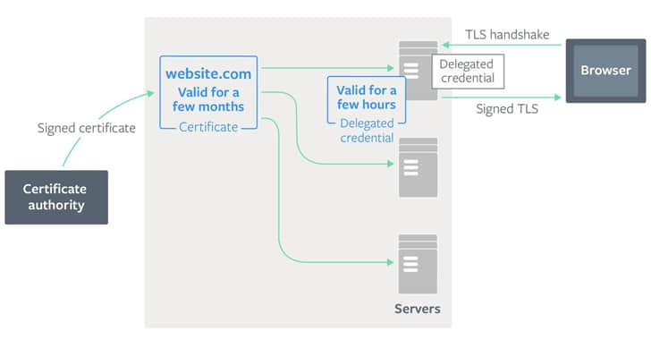 Vai trò của TLS Delegated Credentials