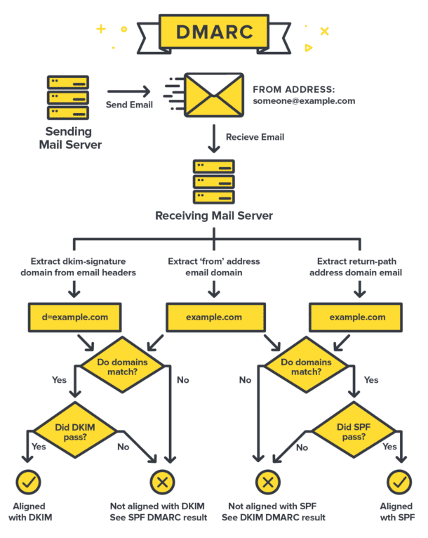 install DKIM SPF DMARC