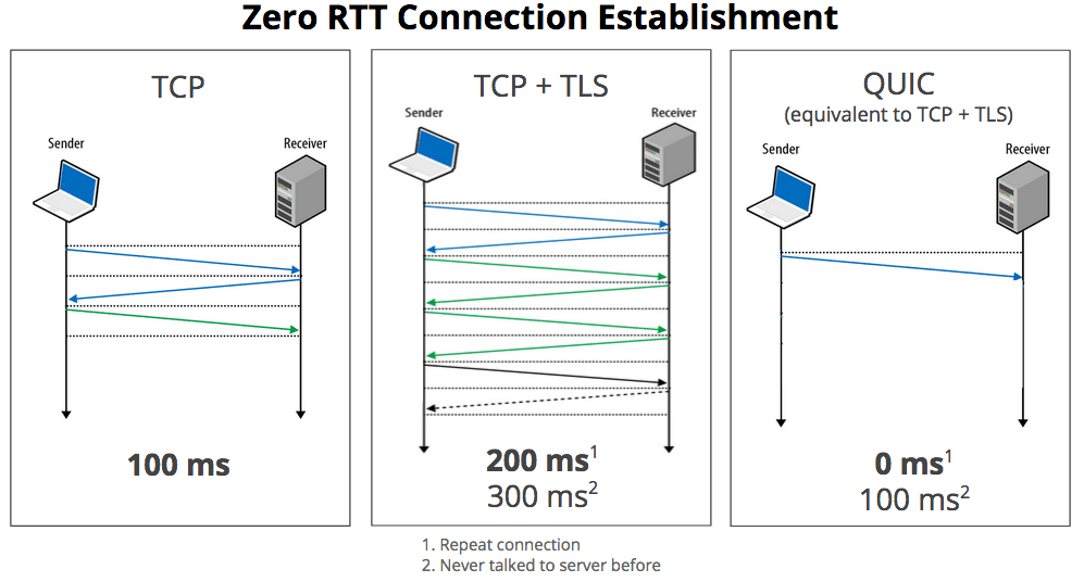 Kích hoạt QUIC (HTTP/3) trên OpenLitespeed