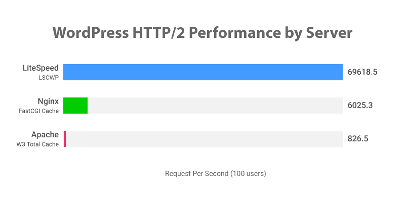 Performance of LiteSpeed Webserver when compared to Apache, NGINX