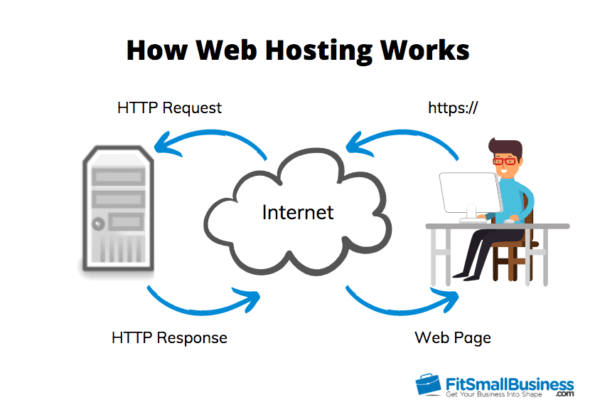 What is Hosting?