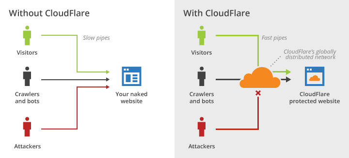 What is Cloudflare 