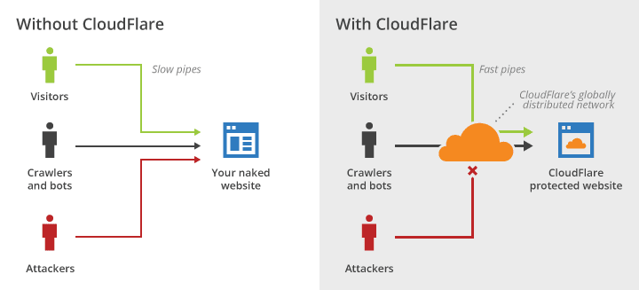 Cloudlare là gì 