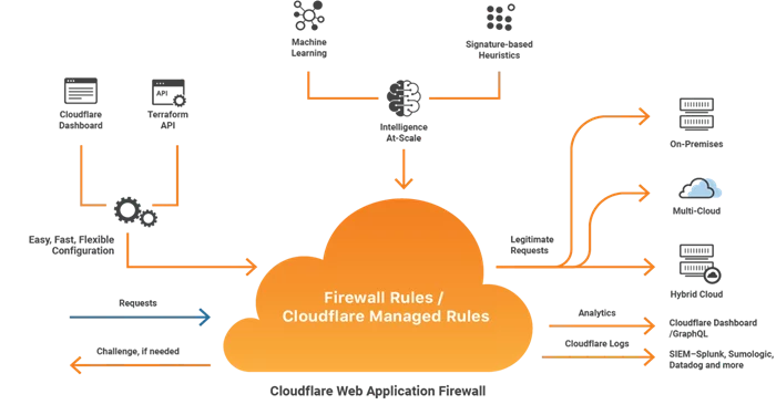 Benefits of CloudFlare