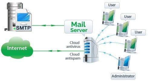 Mô hình hoạt động của Email Server