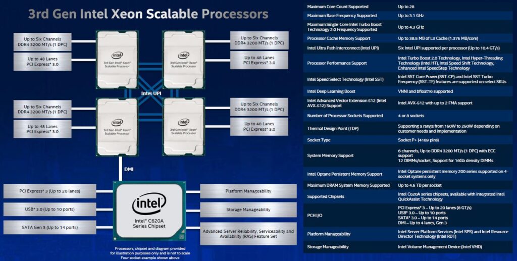 Thông số kỹ thuật Intel Xeon Platinum thế hệ 3