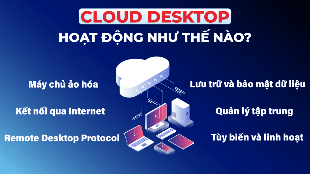 Cloud Desktop hoat dong nhu the nao 01 1
